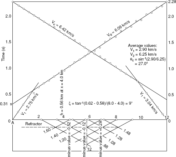 Interpretation by the plus-minus method - SEG Wiki