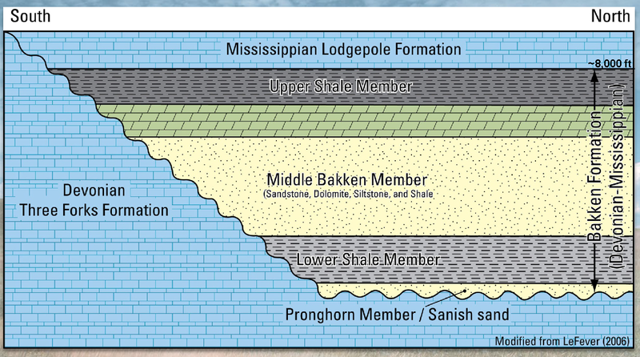 File:Petroleum Producing Strata Bakken.png
