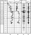 Figure 11.2-36  Log data measured at well location CRP 1134: (a) the sonic log, (b) the density log, (c) synthetic seismogram using a −90-degree phase-rotated band-limited wavelet (plotted at time 3.5 s), and (d) the reflectivity series computed from (a) and (b) and used in creating (c).