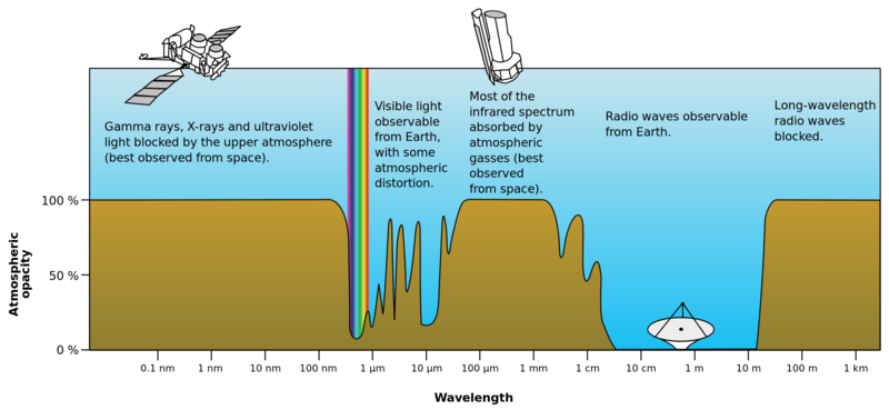 File:Atmospheric Windows.png
