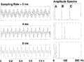Figure 1.E-1  A signal with three frequency components, A, B, and C, sampled at three different rates, 2, 4, and 8 ms. Frequency aliasing occurs at coarser sampling intervals.
