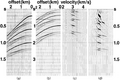 Figure 6.4-4  (a) The CMP gather of Figure 6.4-2c before, and (b) after t2-stretching — note the vertical axis is in units of t2; (c) the velocity-stack gather that represents the Radon transform of (b) using the singular-value decomposition procedure described in Section F.3; (d) the same velocity-stack gather as in (c) after undoing the t2-stretching.