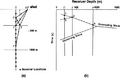 Figure 11.4-1  Vertical seismic profiling geometry. (a) Raypaths and (b) associated traveltimes (see text for details). Static correction amounts to mapping traveltime associated with raypath ABC to traveltime associated with raypath ABC + CD; the NMO correction amounts to mapping traveltime associated with raypath ABCD to traveltime associated with raypath 2DE.