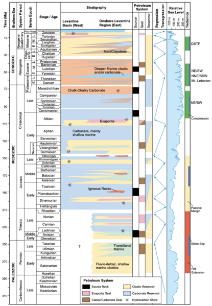 File:Levantine Basin Stratigraphic column.png