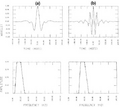 Figure 1.1-28  Two wavelets (top row) with the same bandwidth (bottom row). The passband of wavelet (a) is centered at 15 Hz, while that of wavelet (b) is centered at 35 Hz. Both wavelets have ripples, although one is low and the other is high frequency in character. Just having low or high frequencies does not suffice; both are needed to increase temporal resolution.