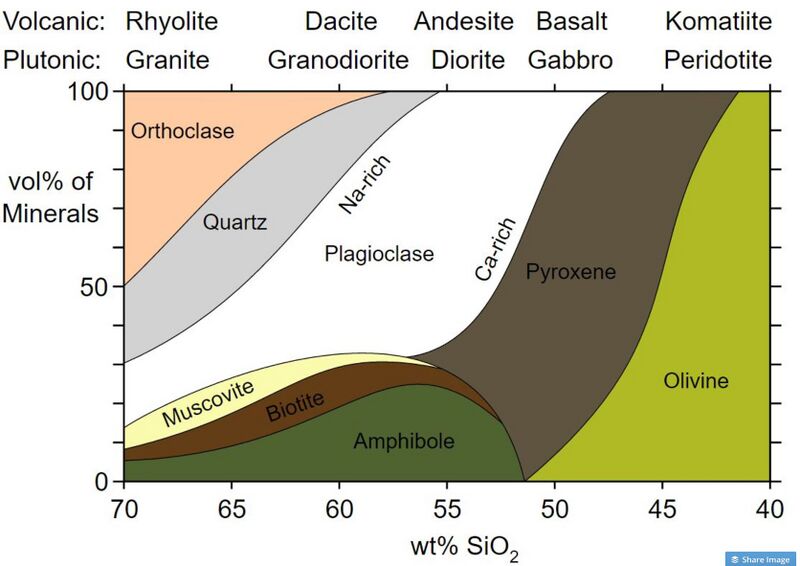 File:Igneous-rock-composition-as-volume-percentages-of-minerals.jpg