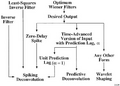 Figure 2.3-12  A flowchart for interrelations between various deconvolution filters.