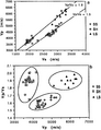 Figure 11.0-4  (a) Crossplot of P-wave velocity versus S-wave velocity derived from full-waveform sonic logs using rock samples with different lithologies — SS: sandstone, SH: shale and LS: limestone; (b) crossplot of the velocity ratio versus the P-wave velocity using the same sample points as in (a) [5].