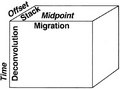 Figure 1.5-1  Seismic data volume represented in processing coordinates — midpoint-offset-time. Deconvolution acts on the data along the time axis and increases temporal resolution. Stacking compresses the data volume in the offset direction and yields the plane of stacked section (the frontal face of the prism). Migration then moves dipping events to their true subsurface positions and collapses diffractions, and thus increases lateral resolution.