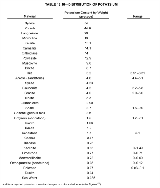 File:Distribution of Potassium.png