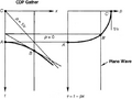Figure 6.3-9  A hyperbola in a CMP gather maps onto an ellipse in the τ − p domain.