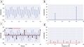 Figure 1. (a) Simple test-signal time series. (b) Amplitude half-spectra of the test signal. (c) Sampling and reconstruction of the test signal using fivefold regular subsampling. (d) Aliased spectrum of the fivefold regularly subsampled test signal.