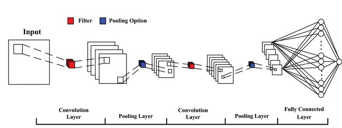 Figure 7: CNN architecture. [3]