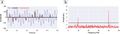 Figure 3. (a) Sampling and reconstruction using fivefold random undersampling. (b) Amplitude spectrum of fivefold random subsampling of the test signal. The threshold is shown for perfect signal reconstruction.