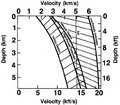 Figure 3.0-3  Velocity range for rocks of different lithologic compositions at different depths of burial. Adapted from [3]; courtesy American Association of Petroleum Geologists.