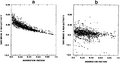 Figure 11.2-15  Laboratory measurements of (a) P-wave and (b) S-wave reflectivities at a gas-brine interface in sandstones [10]. The horizontal axis in both plots denotes induration which is a measure of rock strength.
