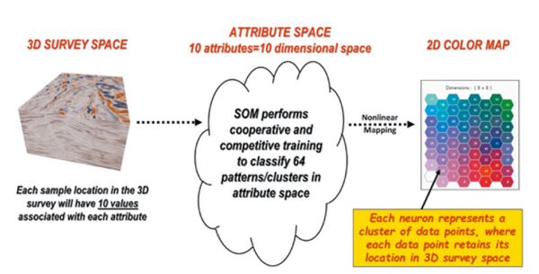Figure 5: How SOM works (10 seismic attributes). [9]