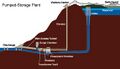 Pumped Storage. [3]