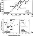 Figure 11.2-21  (a) Crossplot of P-wave impedance versus S-wave impedance, and (b) crossplot of λρ versus μρ AVO attributes.