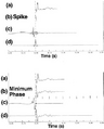 Figure 2.3-8  Signature processing: (a) Recorded signature, (b) desired output, (c) shaping operator, (d) shaped signature. The desired output is a zero-delay spike (top) and the minimum-phase equivalent of the recorded signature (bottom).