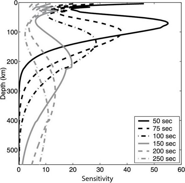 File:Rayleigh Wave vs. Depth.jpg