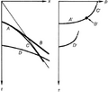 Figure 6.3-10  Various arrivals on a CMP gather mapped onto the corresponding τ − p gather. Events A, B, C and D map onto A′, B′, C′ and D′.