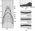 Figure 9.2-7  Coherency inversion for the model in Figure 9.2-1. (a) CMP gather at analysis location CMP 75 as in Figure 9.2-8; (b) semblance curve; (c) data window for three trial velocities. CMP raypaths that correspond to these trial velocities are shown in Figure 9.2-8.