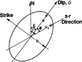 Figure 7.2-10  The 3-D NMO velocity given by equation (3) is an ellipse in polar coordinates. The radial coordinate represents the NMO velocity at a given azimuth, which is the polar angle α. Adapted from [2].