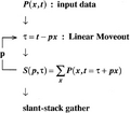 Figure 6.3-8  Construction of slant-stack gathers.