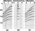 Figure 6.4-7  (a) Synthetic CMP gather; (b) velocity-stack gather based on the discrete Radon transform; (c) reconstructed CMP gather.