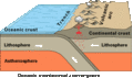 Ocean crust vs. Continental crust boundary. Credit: USGS [1]