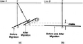 Figure 7.0-5  (a) Migration along the dip line and (b) along the strike line over the depth model in Figure 7.0-4. Point D after migration is moved updip to D′ along dip line A. Point D does not move after migration along strike line B. This causes the mistie indicated between the two migrated sections.