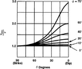 Figure 7.2-9  Graphic representation of the 3-D NMO velocity given by equation (3) and derived from the geometry of Figure 7.2-8, where ϕ is the dip angle and θ is the source-receiver azimuth angle as measured from the dip line. Moveout velocity is identical to medium velocity if the shooting direction is in the strike-line direction (90-degree azimuth). The largest difference between the moveout velocity and the medium velocity occurs along the dip-line direction (zero azimuth) at large dip angles [2].