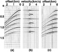 Figure 6.4-6  (a) Synthetic CMP gather; (b) conventional velocity-stack gather; (c) reconstructed CMP gather.